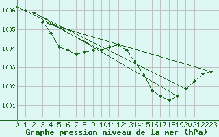 Courbe de la pression atmosphrique pour Le Mans (72)