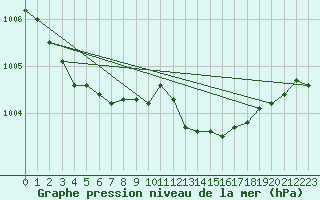 Courbe de la pression atmosphrique pour Plussin (42)