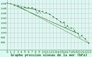 Courbe de la pression atmosphrique pour Svolvaer / Helle