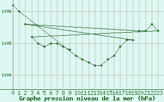 Courbe de la pression atmosphrique pour Gaddede A