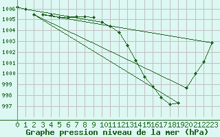 Courbe de la pression atmosphrique pour Bad Marienberg