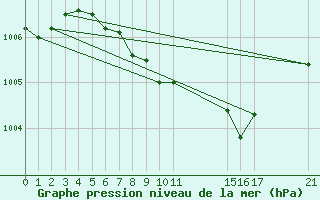 Courbe de la pression atmosphrique pour Byglandsfjord-Solbakken