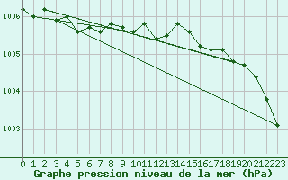 Courbe de la pression atmosphrique pour Tjakaape