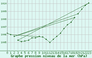 Courbe de la pression atmosphrique pour Ziar Nad Hronom