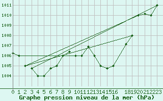 Courbe de la pression atmosphrique pour Kairouan