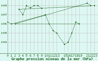 Courbe de la pression atmosphrique pour Aqaba Airport