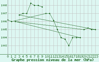 Courbe de la pression atmosphrique pour Wejh