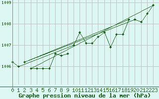 Courbe de la pression atmosphrique pour Woluwe-Saint-Pierre (Be)