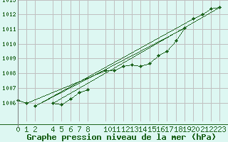 Courbe de la pression atmosphrique pour Melle (Be)