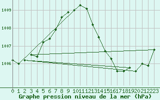 Courbe de la pression atmosphrique pour Alistro (2B)