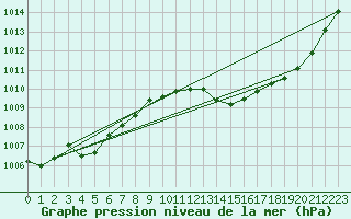 Courbe de la pression atmosphrique pour Jan (Esp)