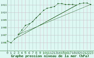 Courbe de la pression atmosphrique pour Kinloss