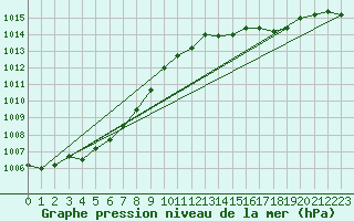 Courbe de la pression atmosphrique pour Koksijde (Be)