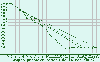 Courbe de la pression atmosphrique pour Capo Caccia