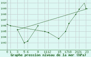 Courbe de la pression atmosphrique pour Touggourt