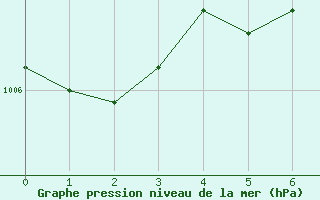 Courbe de la pression atmosphrique pour Yellow Grass North