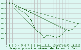 Courbe de la pression atmosphrique pour Adamclisi