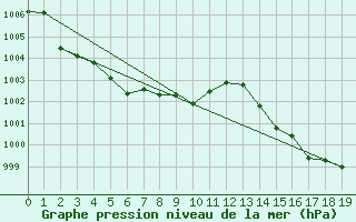 Courbe de la pression atmosphrique pour Selonnet - Chabanon (04)