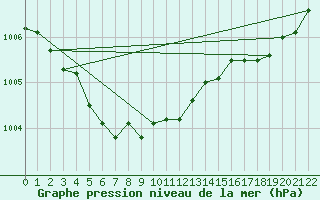 Courbe de la pression atmosphrique pour Koksijde (Be)