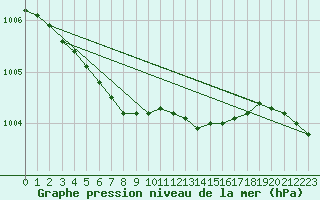 Courbe de la pression atmosphrique pour Bagaskar