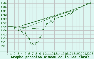 Courbe de la pression atmosphrique pour Jersey (UK)