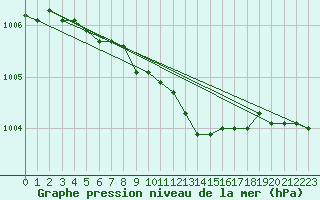 Courbe de la pression atmosphrique pour Utti Lentoportintie