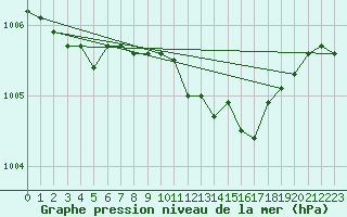 Courbe de la pression atmosphrique pour Vihti Maasoja