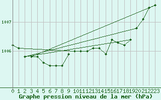 Courbe de la pression atmosphrique pour Pakri