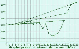 Courbe de la pression atmosphrique pour Guadalajara