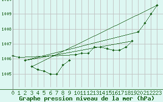 Courbe de la pression atmosphrique pour Thorrenc (07)