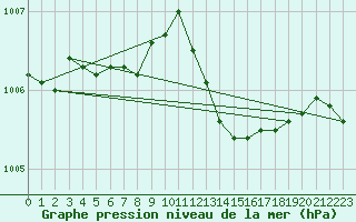 Courbe de la pression atmosphrique pour Voinmont (54)