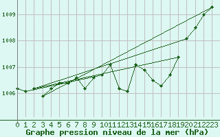 Courbe de la pression atmosphrique pour Gelbelsee