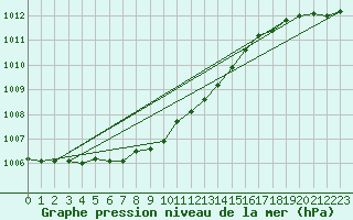 Courbe de la pression atmosphrique pour Hald V