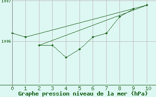 Courbe de la pression atmosphrique pour Kegnaes