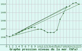 Courbe de la pression atmosphrique pour Wielun