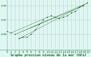 Courbe de la pression atmosphrique pour Sletterhage 