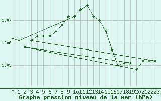 Courbe de la pression atmosphrique pour Chivres (Be)