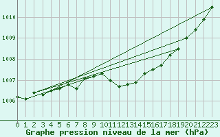 Courbe de la pression atmosphrique pour Malung A