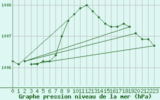 Courbe de la pression atmosphrique pour Ploudalmezeau (29)