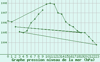 Courbe de la pression atmosphrique pour Pinsot (38)