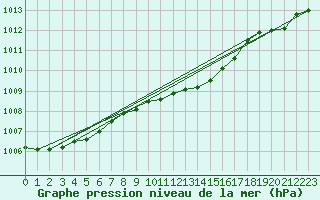 Courbe de la pression atmosphrique pour Luedenscheid