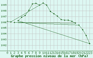 Courbe de la pression atmosphrique pour Hurbanovo