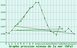 Courbe de la pression atmosphrique pour Douzens (11)