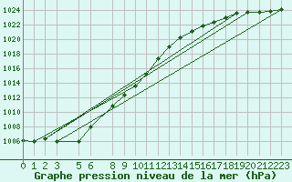 Courbe de la pression atmosphrique pour Tafjord