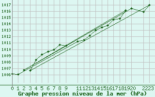 Courbe de la pression atmosphrique pour Hamer Stavberg