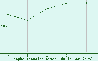 Courbe de la pression atmosphrique pour C. Budejovice-Roznov