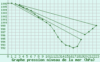 Courbe de la pression atmosphrique pour Topcliffe Royal Air Force Base