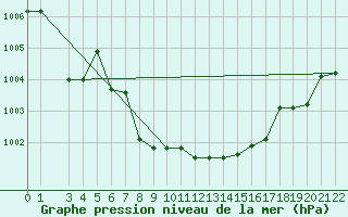 Courbe de la pression atmosphrique pour Capri