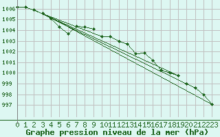 Courbe de la pression atmosphrique pour Sirdal-Sinnes