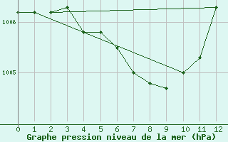 Courbe de la pression atmosphrique pour Ta Kwu Ling